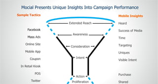 Mocial Presents Unique Insights Into Campaign Performance Mobile Insights Heard Success of Media Time Targeting Uniques Vi...