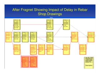 Time Impact Analysis