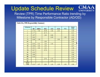 Schedule Review