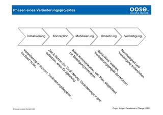 Origin: Krüger, Excellence in Change, 2002
oose.                                  Innovative Informatik




                                                                                                                    n
                                                                                                                lle
                                                               Verstetigung




                                                                                                      d ste
                                                                                                  un r
                                                                                                it he
                                                                                              ke sic
                                                                                          tig g
                                                                                        al un
                                                                                      hh tig                                re
                                                                                                                               n
                                                                                   ac te                                üh
                                                                                 N ers                                hf
                                                                                    V                       ,      rc
                                                                                                        en du                              t
                                                                                                      el t
                                                               Umsetzung




                                                                                                   zi                                   ei
                                                                                                          ek                         hk
                                                                                                 er j  ro                         lic
                                                                                              s“ p                             ög
                                                                                            in gs                            M
                                                                                        -W run                            n,
                                                                                      ck e                             la
                                                                                    ui nd                          .P                                kt
                                                                                 „Q rä                          kl                                 je
                                                                                    Ve                        in                                ro
                                                                                                           n, en                             sp
                                                               Mobilisierung




                                                                                                        io m
                                                                                                      at u                              ng
                                                                                                   ik rä                              ru
                                                                                                un ein                            de
                                                                                              m g                               än
                                                                                            m un                             er
                                                                                        Ko ilig                          ,V
                                                                                      te e                           ng
                                                                                    ei et                         ru g
                                                                                 Br r B
  Phasen eines Veränderungsprojektes




                                                                                                               de un
                                                                                    zu                      än n                                r„
                                                                                                         e r p la                           ite
                                                               Konzeption




                                                                                                     r V ob                              le
                                                                                                  de Gr                               eg
                                                                                               n e                                 sb
                                                                                             ze st                              ng
                                                                                         ut er                               ru
                                                                                        N ,                               de
                                                                                      & en                            än
                                                                                   el tz                           er
                                                                                 Zi fse                       ,V
                                                                                    au                      en
                                                                                                          er
                                                               Initialisierung
                                                                                                   i
                                                                                                 iv
                                                                                              ot
                                                                                             m
                                                                                            g n.
                                                                                          un le




                                                                                                                                                                               © by oose innovative Informatik GmbH
                                                                                        er ho
                                                                                      nd t“
                                                                                   rä oo
                                                                                 Ve s B
                                                                                   in
 