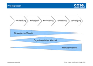 Projektphasen                                                                                    oose.
                                                                                                 Innovative Informatik




                       Initialisierung   Konzeption   Mobilisierung     Umsetzung          Verstetigung




                   Strategischer Wandel


                                             Organisatorischer Wandel


                                                                            Mentaler Wandel




© by oose innovative Informatik GmbH                                          Origin: Krüger, Excellence in Change, 2002
 
