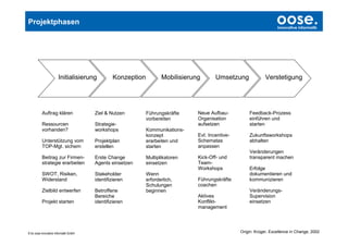 Projektphasen                                                                                                       oose.
                                                                                                                    Innovative Informatik




                       Initialisierung         Konzeption          Mobilisierung       Umsetzung              Verstetigung




          Auftrag klären               Ziel & Nutzen        Führungskräfte     Neue Aufbau-          Feedback-Prozess
                                                            vorbereiten        Organisation          einführen und
          Ressourcen                   Strategie-                              aufsetzen             starten
          vorhanden?                   workshops            Kommunikations-
                                                            konzept            Evt. Incentive-       Zukunftsworkshops
          Unterstützung vom            Projektplan          erarbeiten und     Schematas             abhalten
          TOP-Mgt. sichern             erstellen            starten            anpassen
                                                                                                     Veränderungen
          Beitrag zur Firmen-          Erste Change         Multiplikatoren    Kick-Off- und         transparent machen
          strategie erarbeiten         Agents einsetzen     einsetzen          Team-
                                                                               Workshops             Erfolge
          SWOT, Risiken,               Stakeholder          Wenn                                     dokumentieren und
          Widerstand                   identifizieren       erforderlich,      Führungskräfte        kommunizieren
                                                            Schulungen         coachen
          Zielbild entwerfen           Betroffene           beginnen                                 Veränderungs-
                                       Bereiche                                Aktives               Supervision
          Projekt starten              identifizieren                          Konflikt-             einsetzen
                                                                               management




© by oose innovative Informatik GmbH                                                             Origin: Krüger, Excellence in Change, 2002
 