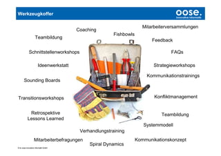 Werkzeugkoffer                                                                         oose.
                                                                                       Innovative Informatik



                                                                        Mitarbeiterversammlungen
                                         Coaching
                                                         Fishbowls
                    Teambildung
                                                                            Feedback

             Schnittstellenworkshops                                                FAQs

                        Ideenwerkstatt                                      Strategieworkshops

                                                                         Kommunikationstrainings
       Sounding Boards


Transitionsworkshops                                                         Konfliktmanagement


            Retrospektive                                                       Teambildung
           Lessons Learned
                                                                        Systemmodell
                                          Verhandlungstraining
                   Mitarbeiterbefragungen                            Kommunikationskonzept
                                              Spiral Dynamics
© by oose innovative Informatik GmbH
 
