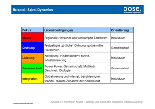 Beispiel: Spiral Dynamics                                                                            oose.
                                                                                                     Innovative Informatik




© by oose innovative Informatik GmbH
                                       Quelle: Dr. Hermann Küster – Detego und Institut für integrales ErfolgsCoaching
 