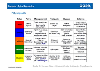 Unternehmenskultur als Messgröße
Beispiel: Spiral Dynamics                                                                            oose.
                                                                                                     Innovative Informatik



         Führungsstile




                                       Quelle: Dr. Hermann Küster – Detego und Institut für integrales ErfolgsCoaching
© by oose innovative Informatik GmbH
 