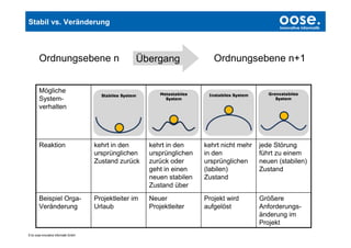 Stabil vs. Veränderung                                                                              oose.
                                                                                                    Innovative Informatik




        Ordnungsebene n                               Übergang                Ordnungsebene n+1


        Mögliche
        System-
        verhalten




        Reaktion                       kehrt in den       kehrt in den     kehrt nicht mehr   jede Störung
                                       ursprünglichen     ursprünglichen   in den             führt zu einem
                                       Zustand zurück     zurück oder      ursprünglichen     neuen (stabilen)
                                                          geht in einen    (labilen)          Zustand
                                                          neuen stabilen   Zustand
                                                          Zustand über
        Beispiel Orga-                 Projektleiter im   Neuer            Projekt wird       Größere
        Veränderung                    Urlaub             Projektleiter    aufgelöst          Anforderungs-
                                                                                              änderung im
                                                                                              Projekt
© by oose innovative Informatik GmbH
 
