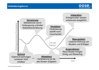 Veränderungskurve                                                                                        oose.
                                                                                                         Innovative Informatik




                                                                                                Integration
                                                                                           Erfolgsmuster werden
                                                   Verneinung                              unbewusst ausgeführt
                                               Selbstschutz durch
                    Wahrgenommene Kompetenz



                                              Verleugnung und/oder
                                                                        Verstehen
                                              Selbstüberschätzung
                                                                       Veränderung
                                                                       betrifft mich,
                                                                       Unsicherheit

                                                                                                 Bewusstsein
                                                                                              Ursache-Wirkung von
                                                                       „Tal der
                                                                                              Mustern und Erfolgen
                                                                       Tränen“
                                                                                           Ausprobieren
                                                                                        Neue Muster bringen
               Schock                                                                   Erfolg und Misserfolg
         Eigene Erwartungen                                     Akzeptanz
            scheinen nicht                                  Veränderung ist da,
               erfüllbar                                   alte Muster aufgeben                 Zeit

© by oose innovative Informatik GmbH
 