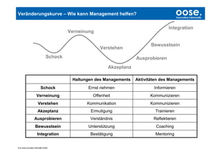 Veränderungskurve – Wie kann Management helfen?                                              oose.
                                                                                              Innovative Informatik



                                                                                       Integration
                                          Verneinung

                                                                              Bewusstsein
                                                       Verstehen
                                 Schock                                Ausprobieren
                                                          Akzeptanz

                                           Haltungen des Managements   Aktivitäten des Managements
                           Schock                Ernst nehmen                  Informieren
                      Verneinung                   Offenheit                 Kommunizieren
                        Verstehen                Kommunikation               Kommunizieren
                        Akzeptanz                 Ermutigung                    Trainieren
                    Ausprobieren                  Verständnis                  Reflektieren
                     Bewusstsein                 Unterstützung                  Coaching
                       Integration                Bestätigung                   Mentoring


© by oose innovative Informatik GmbH
 