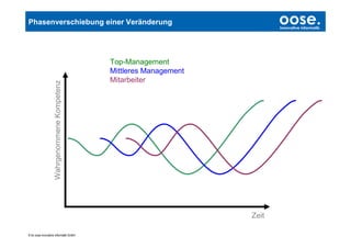Phasenverschiebung einer Veränderung                                        oose.
                                                                            Innovative Informatik




                                              Top-Management
                                              Mittleres Management
                                              Mitarbeiter
                    Wahrgenommene Kompetenz




                                                                     Zeit

© by oose innovative Informatik GmbH
 