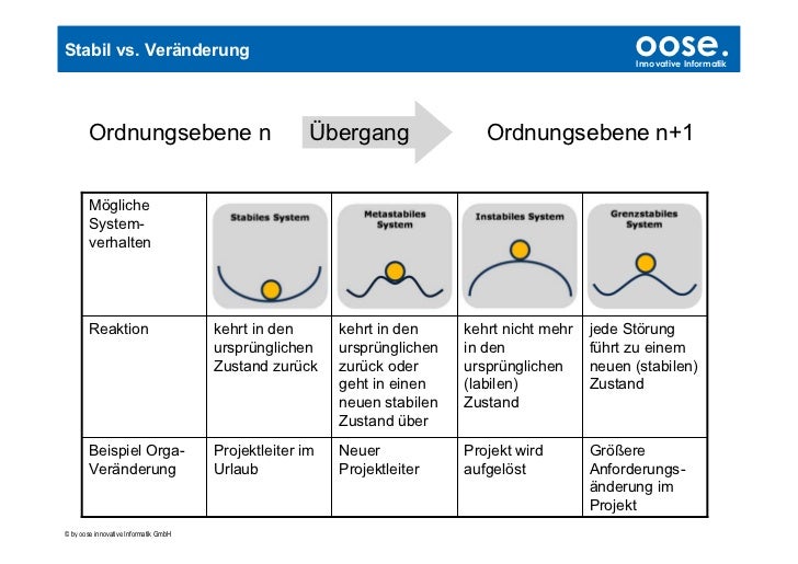 Change Management Abendvortrag 2010 09 01 - 