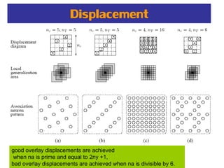 Displacement
good overlay displacements are achieved
when na is prime and equal to 2ny +1,
bad overlay displacements are achieved when na is divisible by 6.
 