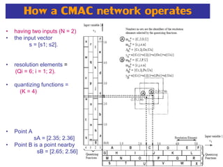 How a CMAC network operates
• having two inputs (N = 2)
• the input vector
s = [s1; s2].
• resolution elements =
(Qi = 6; i = 1; 2).
• quantizing functions =
(K = 4)
• Point A
sA = [2.35; 2.36]
• Point B is a point nearby
sB = [2.65; 2.56]
 
