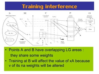 Training interference
• Points A and B have overlapping LG areas :
they share some weights
• Training at B will affect the value of xA because
v of its na weights will be altered
 