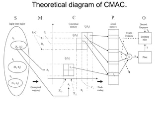 Theoretical diagram of CMAC.
 