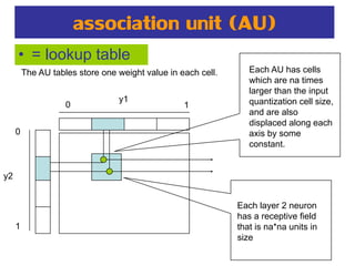 association unit (AU)
• = lookup table
0
1
y1
y2
0
1
The AU tables store one weight value in each cell. Each AU has cells
which are na times
larger than the input
quantization cell size,
and are also
displaced along each
axis by some
constant.
Each layer 2 neuron
has a receptive field
that is na*na units in
size
 