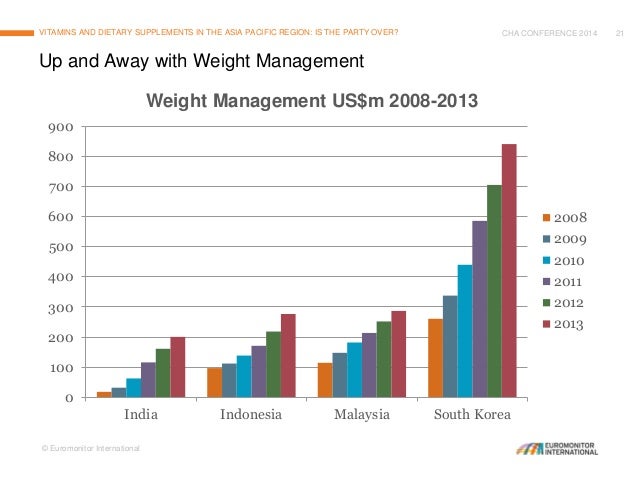 Vitamins and Dietary Supplements in Asia Pacific: Is the ...