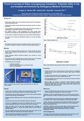 Proof of concept of Video Laryngoscopy Intubation: Potential utility in the
pre-hospital environment by Emergency Medical Technicians
Al Hajeri A1, Minton ME1, Haskins BA1, Batt AM1, Cummins FH1,2,3
1 Clinical Education & Research, National Ambulance LLC, Abu Dhabi, UAE.
2 Graduate Entry Medical School, University of Limerick, Ireland. 3 Charles Sturt University, NSW, Australia.
Background
• Endotracheal intubation was once considered the optimal method of managing an
airway during cardiac arrest.
• Endotracheal intubation requires skill mastery, and frequent practice to maintain
proficiency.1,2
• In the emergency pre-hospital setting, research has shown that the frequency of
oesophageal or unsuccessful intubation is unacceptably high.3
• One potential solution is video laryngoscopy (VL) which permits better
visualisation of the glottis than the standard method of direct laryngoscopy (DL).4
• VL has resulted in a higher first attempt success rate and fewer failed intubations.
• The utility of VL for those who infrequently intubate has not been thoroughly
assessed.
Methods
• DL and two VL methods (C-Mac with distal screen / C-Mac with attached screen)
(Figure 1) were evaluated by simulating practice on a Laerdal airway management
trainer manikin.
• Twenty Emergency Medical Technicians (Basics), were recruited as novice
practitioners.
• This group was used to eliminate bias, as these clinicians had no pre-hospital
experience of intubation (although they did have basic airway skills).
• The following areas were assessed:
• Time taken to intubate
• Number of attempts required to successfully intubate
• Ease of use of equipment
Conclusion
• VL (attached screen) took on average longer for novice clinicians to successfully
intubate and had a lower success rate and reported higher rating of difficulty
compared to DL.
• VL (with distal screen) and DL were comparable on intubation times, success
rate, gastric inflation rate and rating of difficulty by the user.
• This study highlights that routine use of VL by inexperienced clinicians would be
of no added benefit over DL.
• Further studies are required to determine whether Emergency Medical
Technicians (Paramedics) would benefit from this airway adjunct, and ascertain
whether after initial mastery of VL (with a distal screen), lower intubation times
and difficulty rating may be achievable
Results
• Numeric data was tested for normality and summarised used median (range) for
skewed data or mean (standard deviation) for normally distributed data.
• Non-parametric tests for related samples were used to compare median intubation
times across groups (type of laryngoscope).
• Repeated measures ANOVA was used to compare mean difficulty ratings across
groups.
• Success rates across groups were compared using the chi-square test.
• A 5% level of significance was used for all statistical tests and the statistical
software package SPSS Version 21 for Windows was used for the analysis.
• C-Mac with distal screen and the direct laryngoscope were comparable on
intubation times (Figure 2) , success rate, gastric inflation rate and rating of
difficulty (Figure 3).
• Data may suggest that after initial learning, C-Mac with distal screen has the
potential to have lower intubation times and ratings of difficulty.
• C-Mac with attached screen tended to have higher intubation times, lower success
rates, and higher ratings of difficulty. (Figures 2 & 3)
References
1. Gerbeaux P (2005) Should emergency medical service rescuers be trained to
practice endrotracheal intubation? Crit. Care med, 33:1864-5.
2. Mulcaster JT, Mills J, Hung OR, MacQuarrie K, Law JA, Pytka S, Imrie D, Field C
(2003) Laryngoscopic intubation: learning and performance. Anesthesiology, 98: 23-
27.
3. Cobas MA (2009) De la Pena MA, Manning R et al (2009) Prehospital intubation
and mortality: a level 1 trauma centre perspective. Anesth Anagl: 109: 489-93.
4. Kristi L. Koenig, De Jong A (2014) A meta-analysis of ICU patients showed better
glottic views and reduced risk for difficult intubation with a video laryngoscope.
Intensive Care Med 2014 Feb 21
5. McElwain J, Malik M.A, Harte BH, Flynn NM, Laffey JG (2010) Comparison of the
C-Mac videolaryngoscope with the Macintosh, Glidescope, and Airtraq
laryngoscopes in easy and difficult laryngoscopy scenarios in manikins.
Anaethesia, 65, 483-489.
Acknowledgements
The authors wish to acknowledge the assistance of Ms. Ailish Hannigan and all of
the Emergency Medical Technicians who participated in the study.
Figure 1: (a) Direct Laryncoscopy; (b) C-Mac with distal screen; (c) C-Mac with
screen attached
a b c
Aim
• We sought to evaluate this equipment to determine whether in the hands of novice
providers this equipment could prove an effective airway management adjunct.
Figure 2: Median intubation time
Figure 3: Mean difficulty rating by attempt number and type of laryngoscope
 