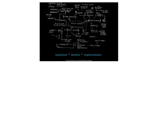 inspiration * ideation * implementation
         http://www.pferdt.de/wp-content/uploads/2009/02/design-thinking.jpg
 