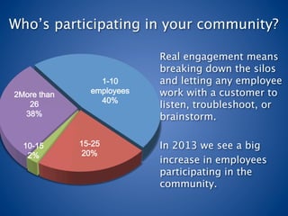 Who’s participating in your community?

                           Real engagement means
                           breaking down the silos
                 1-10      and letting any employee
2More than     employees   work with a customer to
                 40%
   26                      listen, troubleshoot, or
  38%                      brainstorm. 
                           
  10-15      15-25         In 2013 we see a big
   2%        20%
                           increase in employees
                           participating in the
                           community.
 