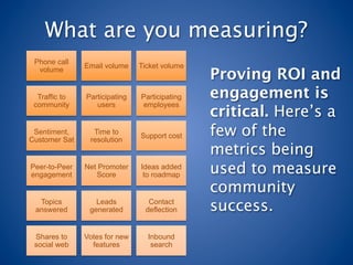 What are you measuring?
 Phone call
               Email volume    Ticket volume
  volume
                                               Proving ROI and
  Traffic to   Participating   Participating   engagement is
 community        users        employees
                                               critical. Here’s a
 Sentiment,
Customer Sat
                 Time to
                resolution
                               Support cost    few of the
                                               metrics being
Peer-to-Peer
engagement
               Net Promoter
                  Score
                               Ideas added
                                to roadmap     used to measure
                                               community
  Topics
 answered
                  Leads
                generated
                                 Contact
                                deflection     success.
 Shares to     Votes for new     Inbound
 social web      features         search
 