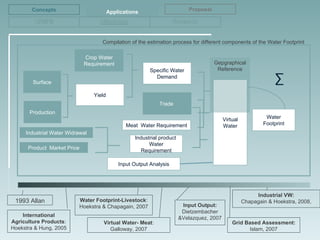 Virtual Water Process Virtual Water and Water Footprint | PPT