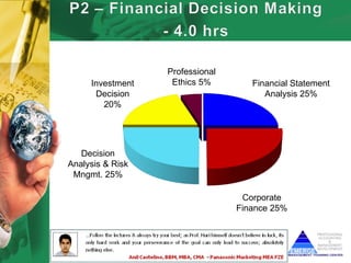 Professional
     Investment    Ethics 5%        Financial Statement
      Decision                         Analysis 25%
        20%




   Decision
Analysis & Risk
 Mngmt. 25%

                                  Corporate
                                 Finance 25%
 