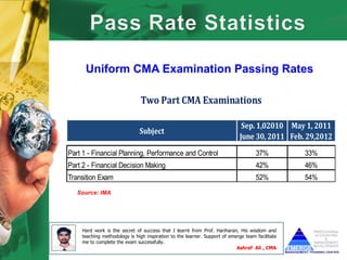 Uniform CMA Examination Passing Rates

                               Two Part CMA Examinations

                                                                             Sep. 1,02010 May 1, 2011
                              Subject
                                                                            June 30, 2011 Feb. 29,2012
Part 1 - Financial Planning, Performance and Control                                37%          33%
Part 2 - Financial Decision Making                                                  42%          46%
Transition Exam                                                                     52%          54%
   Source: IMA




    Hard work is the secret of success that I learnt from Prof. Hariharan, His wisdom and
    teaching methodology is high inspiration to the learner. Support of emerge team facilitate
    me to complete the exam successfully.
                                                                           Ashraf Ali , CMA
 