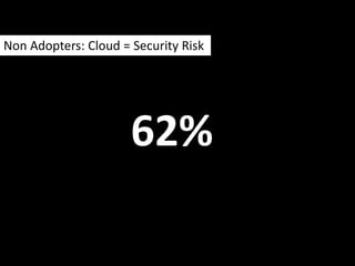 Non Adopters: Cloud = Security Risk<br />62%<br />