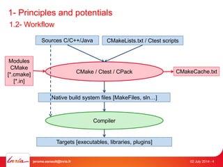 1- Principles and potentials 
CMake / Ctest / CPack 
Compiler 
jerome.esnault@inria.fr 02 July 2014 - 4 
Modules 
CMake 
[*.cmake] 
[*.in] 
Sources C/C++/Java CMakeLists.txt / Ctest scripts 
CMakeCache.txt 
Native build system files [MakeFiles, sln…] 
Targets [executables, libraries, plugins] 
1.2- Workflow 
 