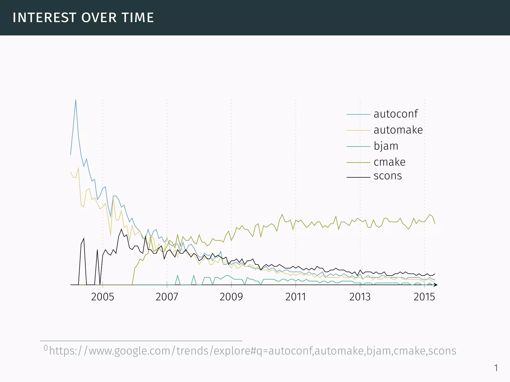 interest over time
2005 2007 2009 2011 2013 2015
autoconf
automake
bjam
cmake
scons
0https://www.google.com/trends/explore#q=autoconf,automake,bjam,cmake,scons
1
 