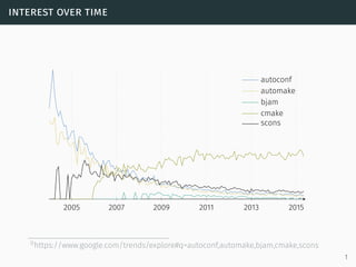 interest over time
2005 2007 2009 2011 2013 2015
autoconf
automake
bjam
cmake
scons
0https://www.google.com/trends/explore...