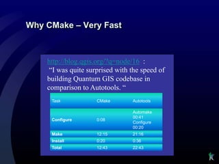Why CMake – Very Fast



    http://blog.qgis.org/?q=node/16 :
     “I was quite surprised with the speed of
    building Quantum GIS codebase in
    comparison to Autotools. “
     Task            CMake       Autotools

                                 Automake
                                 00:41
     Configure       0:08
                                 Configure
                                 00:20
     Make            12:15       21:16
     Install         0:20        0:36
     Total           12:43       22:43
 