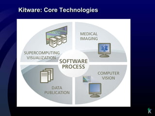 Kitware: Core Technologies



   Supercomputing                                    Medical
    Visualization                                    Imaging
    •   Large data                                    •   Registration
    •   Parallel computing                            •   Segmentation
    •   Client / Server                               •   Image Processing
    •   Web / grid architectures
                                                      •   Measurement
    •   Human/Computer
                                                      •   Responsive GUI
        Interaction
                                      Software
                                      Process
   Open-Source                                            Computer
     Toolkits                                              Vision
    •   Insight ToolKit (ITK)                    Expertise in:
    •   VisualizationToolkit (VTK)               • Behavior/event recognition
    •   CMake                                    • Detection and tracking
    •   ParaView                                 • Segmentation
    •   Publications and consulting              • Change Detection
 