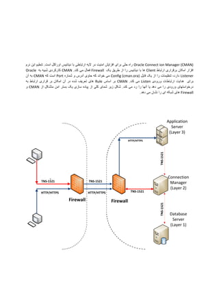 Oracle
CMAN

CMAN
Port

Firewall
Rule

Oracle Connect ion Manager (CMAN)
Client
Config (cman.ora)
Listener
CMAN
Listen

CMAN
Firewall

Application
Server
(Layer 3)

TNS-1521

HTTP/HTTPS

-

HTTP/HTTPS

Firewall

TNS-1521

Firewall

``

HTTP/HTTPS

Connection
Manager
(Layer 2)

TNS-1521

TNS-1521

TNS-1521

Database
Server
(Layer 1)

 