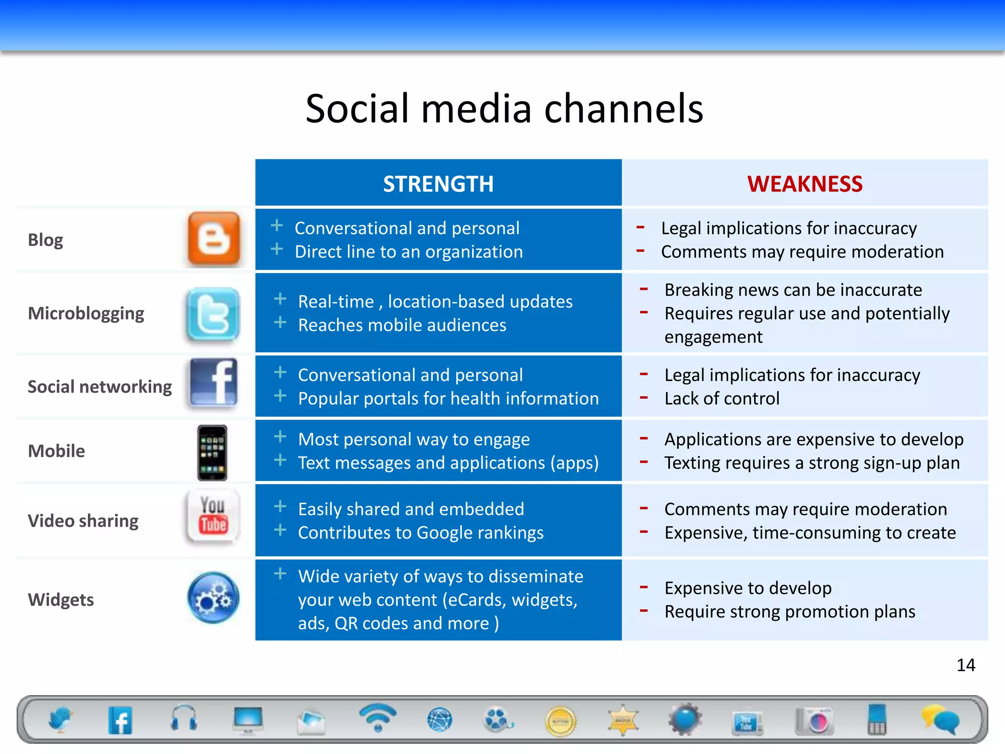 Social media channels
                                   STRENGTH                                    WEAKNESS

Blog
                    +   Conversational and personal              -   Legal implications for inaccuracy
                    +   Direct line to an organization           -   Comments may require moderation

                    +   Real-time , location-based updates
                                                                 -   Breaking news can be inaccurate
Microblogging
                    +   Reaches mobile audiences
                                                                 -   Requires regular use and potentially
                                                                     engagement

Social networking
                    +   Conversational and personal              -   Legal implications for inaccuracy
                    +   Popular portals for health information   -   Lack of control

Mobile
                    +   Most personal way to engage              -   Applications are expensive to develop
                    +   Text messages and applications (apps)    -   Texting requires a strong sign-up plan

Video sharing
                    +   Easily shared and embedded               -   Comments may require moderation
                    +   Contributes to Google rankings           -   Expensive, time-consuming to create

                    +   Wide variety of ways to disseminate
                                                                 -   Expensive to develop
Widgets                 your web content (eCards, widgets,
                        ads, QR codes and more )
                                                                 -   Require strong promotion plans

                                                                                                            14
 