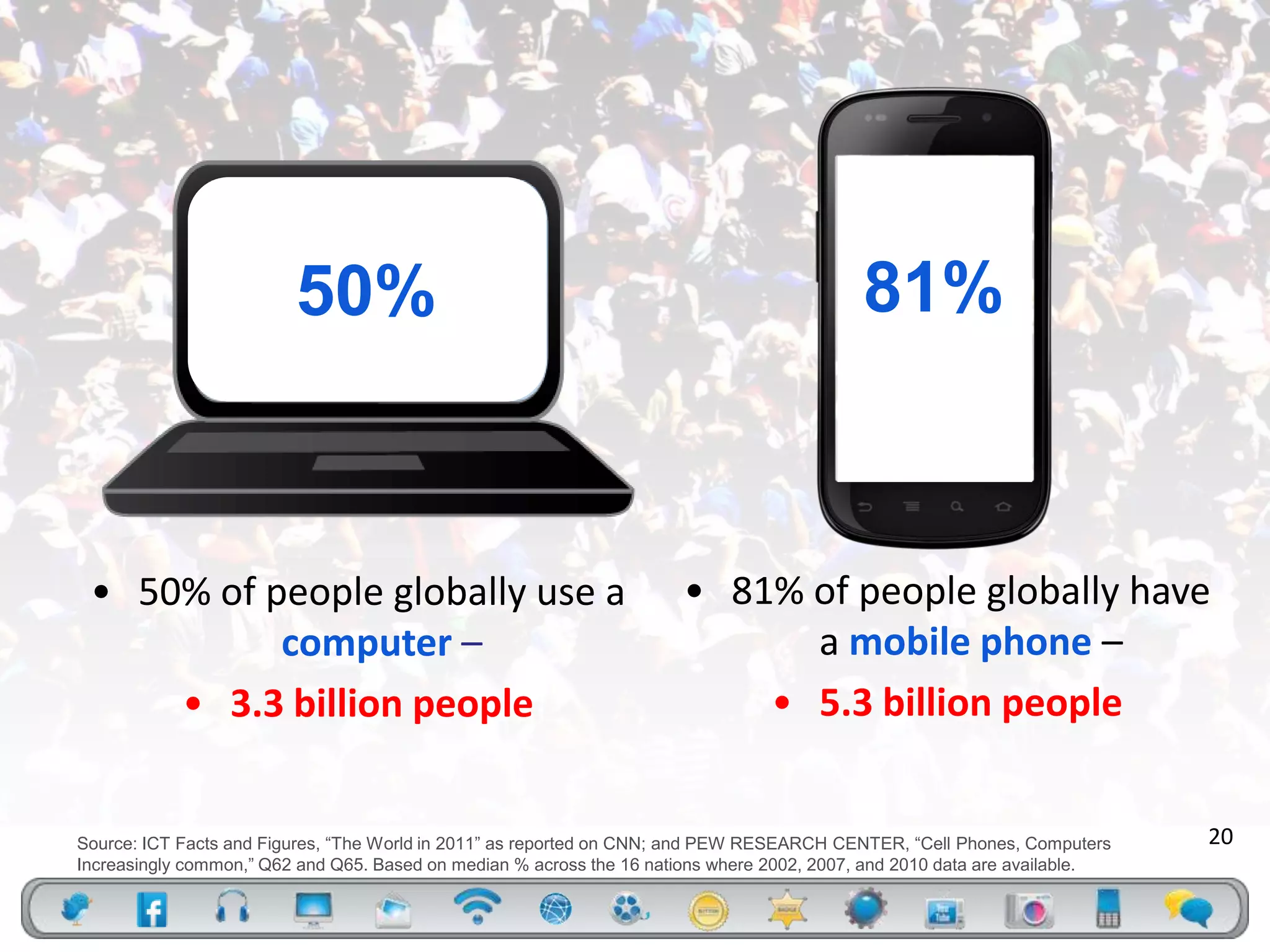 50%                                                               81%



 • 50% of people globally use a                                       • 81% of people globally have
           computer –                                                       a mobile phone –
     • 3.3 billion people                                                 • 5.3 billion people


Source: ICT Facts and Figures, “The World in 2011” as reported on CNN; and PEW RESEARCH CENTER, “Cell Phones, Computers     20
Increasingly common,” Q62 and Q65. Based on median % across the 16 nations where 2002, 2007, and 2010 data are available.
 