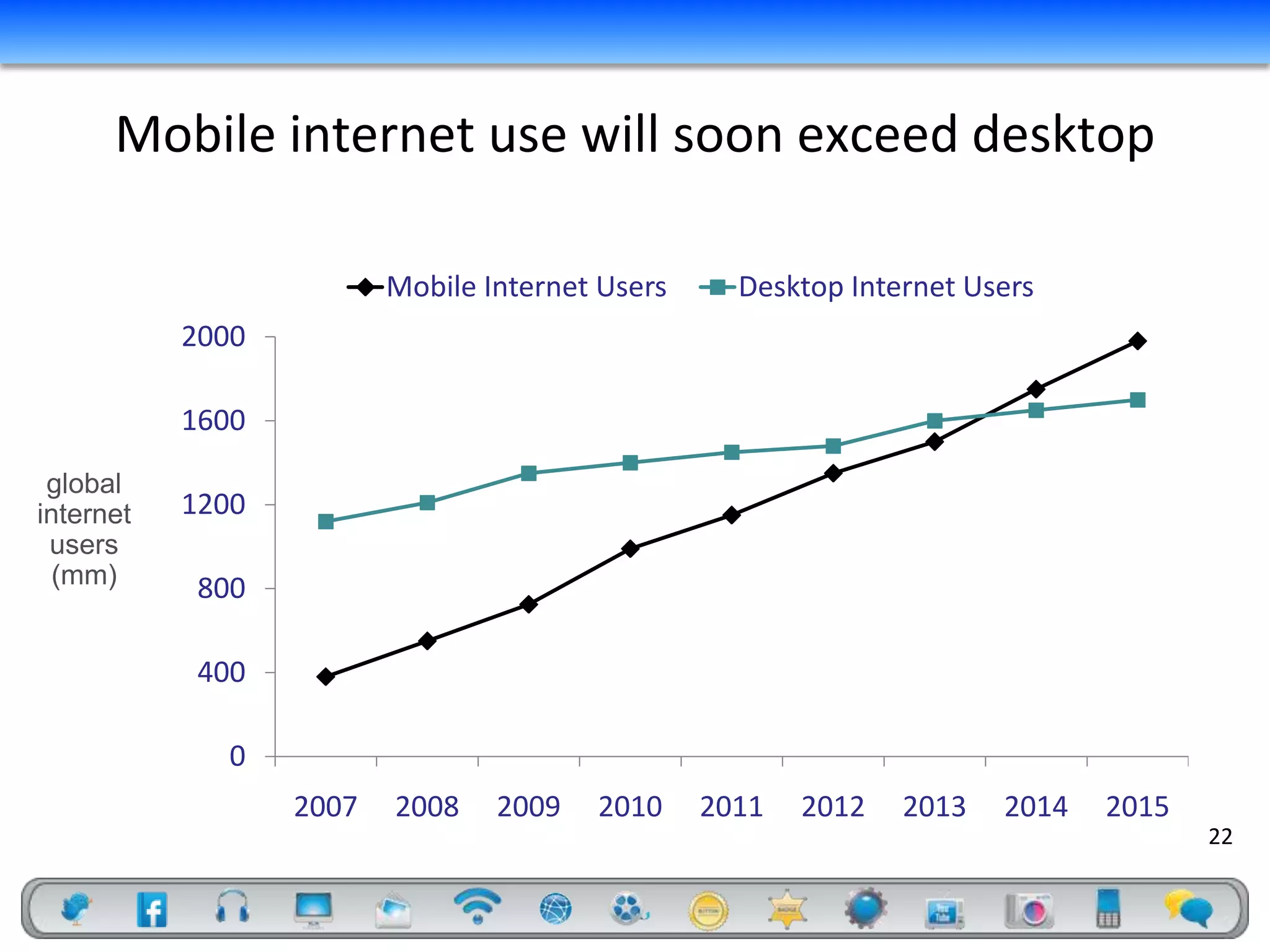 Mobile internet use will soon exceed desktop

                         Mobile Internet Users     Desktop Internet Users
           2000

           1600
 global
internet   1200
 users
  (mm)      800

            400

              0
                  2007   2008    2009   2010     2011   2012   2013   2014   2015
                                                                                    22
 