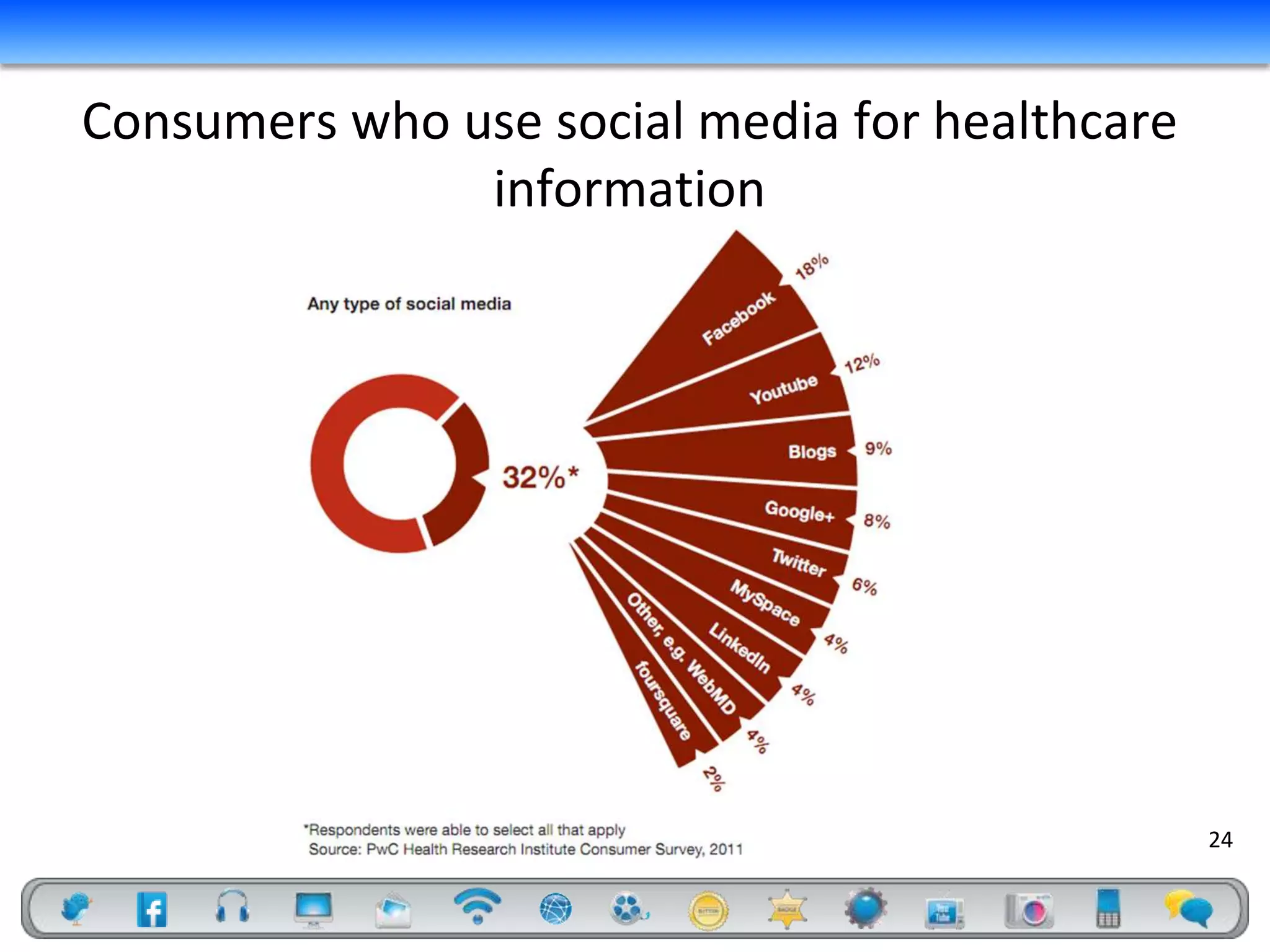 Consumers who use social media for healthcare
               information




                                                24
 