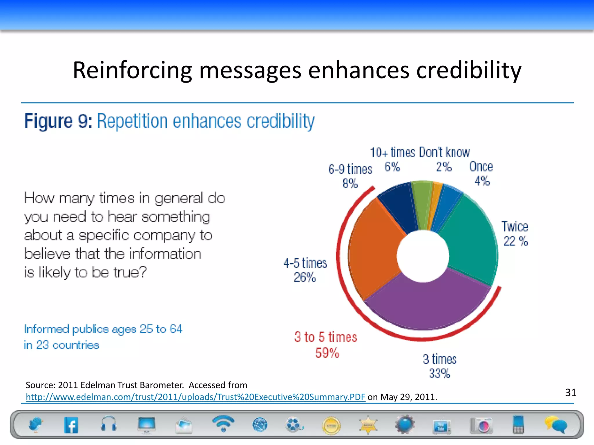 Reinforcing messages enhances credibility




Source: 2011 Edelman Trust Barometer. Accessed from
http://www.edelman.com/trust/2011/uploads/Trust%20Executive%20Summary.PDF on May 29, 2011.   31
 