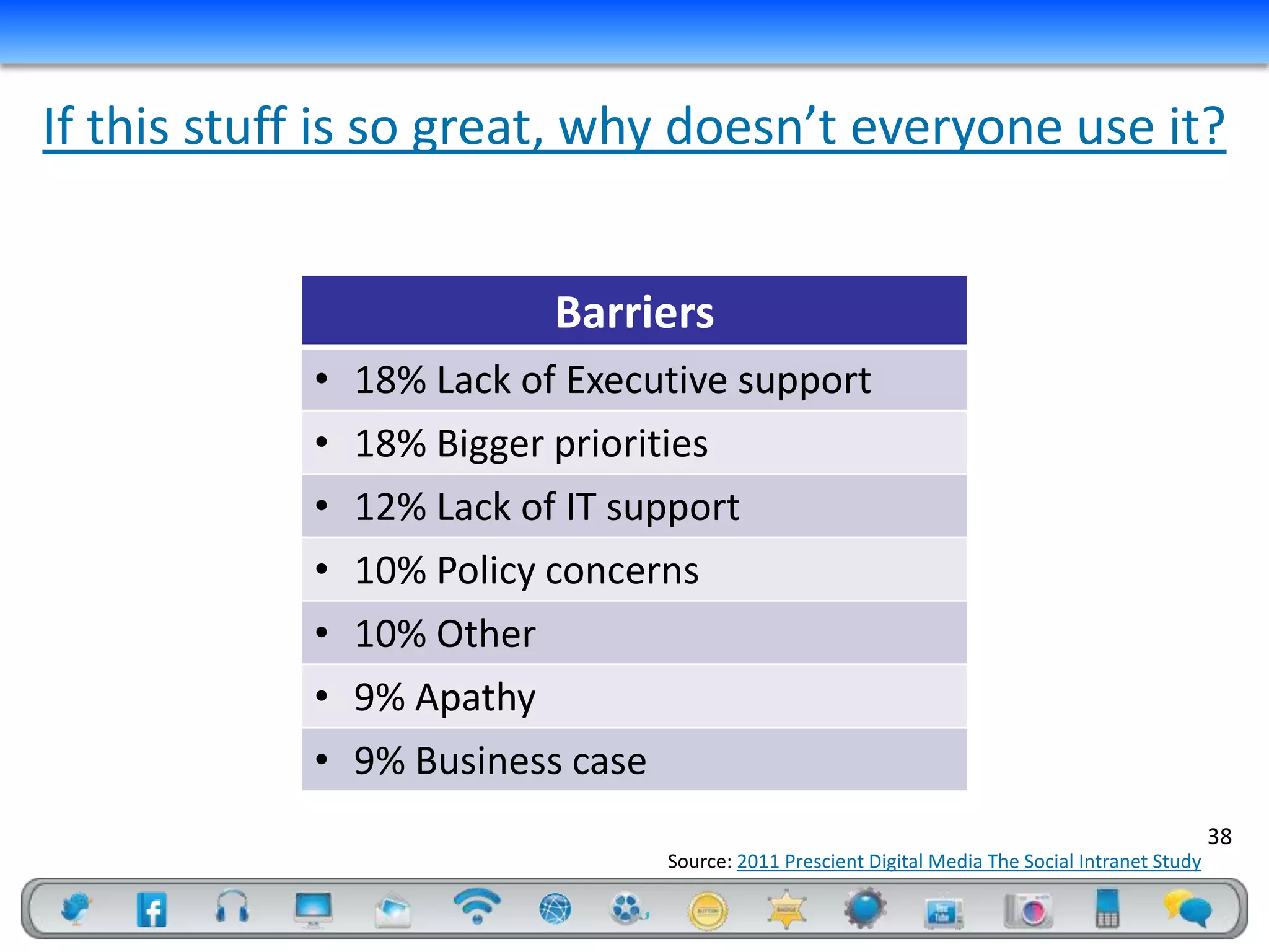 If this stuff is so great, why doesn’t everyone use it?


                         Barriers
            • 18% Lack of Executive support
            • 18% Bigger priorities
            • 12% Lack of IT support
            • 10% Policy concerns
            • 10% Other
            • 9% Apathy
            • 9% Business case
                                                                                                  38
                                 Source: 2011 Prescient Digital Media The Social Intranet Study
 