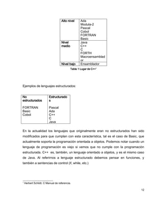 Alto nivel      Ada
                                                   Modula-2
                                                   Pascal
                                                   Cobol
                                                   FORTRAN
                                                   Basic
                                   Nivel           Java
                                   medio           C++
                                                   C
                                                   FORTH
                                                   Macroensamblad
                                                   or
                                   Nivel bajo      Ensamblador
                                           Tabla 1 Lugar de C++1




Ejemplos de lenguajes estructurados:


No                       Estructurado
estructurados            s

FORTRAN                  Pascal
Basic                    Ada
Cobol                    C++
                         C
                         Java

En la actualidad los lenguajes que originalmente eran no estructurados han sido
modificados para que cumplan con esta característica, tal es el caso de Basic, que
actualmente soporta la programación orientada a objetos. Podemos notar cuando un
lenguaje de programación es viejo si vemos que no cumple con la programación
estructurada. C++ es, también, un lenguaje orientado a objetos, y es el mismo caso
de Java. Al referirnos a lenguaje estructurado debemos pensar en funciones, y
también a sentencias de control (if, while, etc.)




1
    Herbert Schildt. C Manual de referencia.

                                                                                12
 