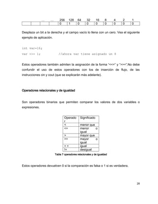 …    …        256      128   64      32      16      8    4   2   1
                             0        1     0       0       0       0    0   0   0

Desplaza un bit a la derecha y el campo vacío lo llena con un cero. Vea el siguiente
ejemplo de aplicación.


int var=16;
var >>= 1;                  //ahora var tiene asignado un 8


Estos operadores también admiten la asignación de la forma “<<=” y “>>=”.No debe
confundir el uso de estos operadores con los de inserción de flujo, de las
instrucciones cin y cout (que se explicarán más adelante).




Operadores relacionales y de igualdad


Son operadores binarios que permiten comparar los valores de dos variables o
expresiones.


                                 Operado      Significado
                                 r
                                 <            menor que
                                 <=           menor     o
                                              igual
                                 >            mayor que
                                 >=           mayor     o
                                              igual
                                 ==           igual
                                 !=           desigual
                         Tabla 7 operadores relacionales y de igualdad



Estos operadores devuelven 0 si la comparación es falsa o 1 si es verdadera.




                                                                                     28
 