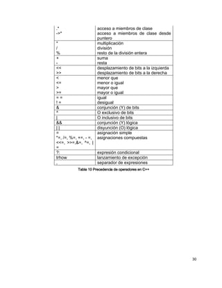 .*                   acceso a miembros de clase
->*                  acceso a miembros de clase desde
                     puntero
*                    multiplicación
/                    división
%                    resto de la división entera
+                    suma
-                    resta
<<                   desplazamiento de bits a la izquierda
>>                   desplazamiento de bits a la derecha
<                    menor que
<=                   menor o igual
>                    mayor que
>=                   mayor o igual
==                   igual
!=                   desigual
&                    conjunción (Y) de bits
^                    O exclusivo de bits
|                    O inclusivo de bits
&&                   conjunción (Y) lógica
||                   disyunción (O) lógica
=                    asignación simple
*=, /=, %=, +=, - =, asignaciones compuestas
<<=, >>=,&=, ^=, |
=
?:                   expresión condicional
trhow                lanzamiento de excepción
,                    separador de expresiones
          Tabla 10 Precedencia de operadores en C++




                                                             30
 