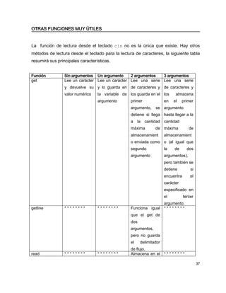 OTRAS FUNCIONES MUY ÚTILES


La función de lectura desde el teclado cin no es la única que existe. Hay otros
métodos de lectura desde el teclado para la lectura de caracteres, la siguiente tabla
resumirá sus principales características.


Función          Sin argumentos Un argumento     2 argumentos  3 argumentos
get              Lee un carácter Lee un carácter Lee una serie Lee una serie
                 y devuelve su y lo guarda en de caracteres y de caracteres y
                 valor numérico   la variable de los guarda en el los       almacena
                                  argumento       primer              en   el    primer
                                                  argumento,     se argumento
                                                  detiene si llega hasta llegar a la
                                                  a    la   cantidad cantidad
                                                  máxima         de máxima           de
                                                  almacenamient       almacenamient
                                                  o enviada como o (al igual que
                                                  segundo             la   de       dos
                                                  argumento           argumentos),
                                                                      pero también se
                                                                      detiene         si
                                                                      encuentra       el
                                                                      carácter
                                                                      especificado en
                                                                      el          tercer
                                                                 argumento.
getline          ********         ********        Funciona igual * * * * * * * *
                                                  que el get de
                                                  dos
                                                  argumentos,
                                                  pero no guarda
                                                  el    delimitador
                                                  de flujo.
read             ********         ********        Almacena en el * * * * * * * *

                                                                                           37
 