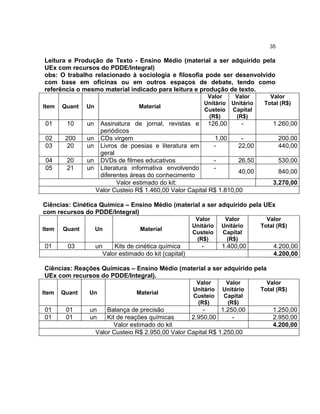 35

Leitura e Produção de Texto - Ensino Médio (material a ser adquirido pela
UEx com recursos do PDDE/Integral)
obs: O trabalho relacionado à sociologia e filosofia pode ser desenvolvido
com base em oficinas ou em outros espaços de debate, tendo como
referência o mesmo material indicado para leitura e produção de texto.
Item

Quant

Un

01

10
200
20

04
05

20
21

Material

Valor
Total (R$)

un

02
03

Valor
Valor
Unitário Unitário
Custeio Capital
(R$)
(R$)

Assinatura de jornal, revistas e 126,00
periódicos
un CDs virgem
1,00
un Livros de poesias e literatura em
22,00
geral
un DVDs de filmes educativos
26,50
un Literatura informativa envolvendo
40,00
diferentes áreas do conhecimento
Valor estimado do kit:
Valor Custeio R$ 1.460,00 Valor Capital R$ 1.810,00

1.260,00
200,00
440,00
530,00
840,00
3.270,00

Ciências: Cinética Química – Ensino Médio (material a ser adquirido pela UEx
com recursos do PDDE/Integral)
Item

Quant

Un

01

03

un

Material

Kits de cinética química
Valor estimado do kit (capital)

Valor
Unitário
Custeio
(R$)

Valor
Unitário
Capital
(R$)

-

Valor
Total (R$)

1.400,00

4.200,00
4.200,00

Ciências: Reações Químicas – Ensino Médio (material a ser adquirido pela
UEx com recursos do PDDE/Integral).
Item

Quant

Un

01
01

01
01

un
un

Material

Valor
Unitário
Custeio
(R$)

Valor
Unitário
Capital
(R$)

Balança de precisão
1.250,00
Kit de reações químicas
2.950,00
Valor estimado do kit
Valor Custeio R$ 2.950,00 Valor Capital R$ 1.250,00

Valor
Total (R$)

1.250,00
2.950,00
4.200,00

 