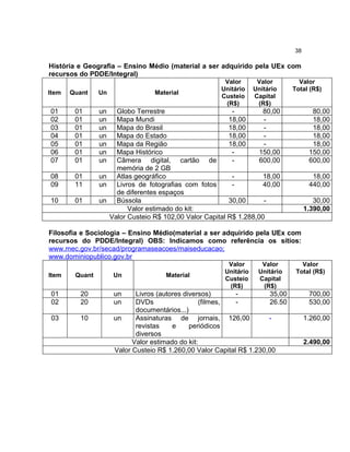 38

História e Geografia – Ensino Médio (material a ser adquirido pela UEx com
recursos do PDDE/Integral)
Item

Quant

Un

01
02
03
04
05
06
07

01
01
01
01
01
01
01
01
11

10

01

Valor
Unitário
Capital
(R$)

Valor
Total (R$)

un
un
un
un
un
un
un

08
09

Material

Valor
Unitário
Custeio
(R$)

Globo Terrestre
80,00
Mapa Mundi
18,00
Mapa do Brasil
18,00
Mapa do Estado
18,00
Mapa da Região
18,00
Mapa Histórico
150,00
Câmera digital, cartão de
600,00
memória de 2 GB
un Atlas geográfico
18,00
un Livros de fotografias com fotos
40,00
de diferentes espaços
un Bússola
30,00
Valor estimado do kit:
Valor Custeio R$ 102,00 Valor Capital R$ 1.288,00

80,00
18,00
18,00
18,00
18,00
150,00
600,00
18,00
440,00
30,00
1.390,00

Filosofia e Sociologia – Ensino Médio(material a ser adquirido pela UEx com
recursos do PDDE/Integral) OBS: Indicamos como referência os sítios:
www.mec.gov.br/secad/programaseacoes/maiseducacao;
www.dominiopublico.gov.br
Item

Quant

Un

01
02

20
20

un
un

03

10

Material

Valor
Unitário
Custeio
(R$)

Valor
Unitário
Capital
(R$)

Livros (autores diversos)
35,00
DVDs
(filmes,
26.50
documentários...)
un
Assinaturas de jornais, 126,00
revistas
e
periódicos
diversos
Valor estimado do kit:
Valor Custeio R$ 1.260,00 Valor Capital R$ 1.230,00

Valor
Total (R$)

700,00
530,00
1.260,00
2.490,00

 