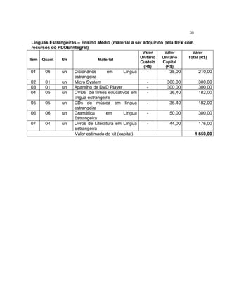 39

Línguas Estrangeiras – Ensino Médio (material a ser adquirido pela UEx com
recursos do PDDE/Integral)
Item

Quant

Un

Material

01

06

un

02
03
04

01
01
05

un
un
un

05

05

un

06

06

un

07

04

un

Dicionários
em
Língua
estrangeira
Micro System
Aparelho de DVD Player
DVDs de filmes educativos em
língua estrangeira
CDs de música em língua
estrangeira
Gramática
em
Língua
Estrangeira
Livros de Literatura em Língua
Estrangeira
Valor estimado do kit (capital)

Valor
Unitário
Custeio
(R$)

Valor
Unitário
Capital
(R$)

Valor
Total (R$)

-

35,00

210,00

-

300,00
300,00
36,40

300,00
300,00
182,00

-

36.40

182,00

-

50,00

300,00

-

44,00

176,00
1.650,00

 