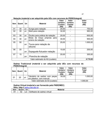 47

Natação (material a ser adquirido pela UEx com recursos do PDDE/Integral)
Material

Valor
Unitário
Custeio
(R$)

un
un

Sunga para natação
Maiô para natação

25,00
32,00

-

750,00
960,00

30

un

20,00

-

600,00

04

30

un

Óculos para prática de natação
Bóias de braço próprias para
ensino de natação

30,00

-

900,00

05

50

20,00

-

1.000,00

06

20

10,00

-

200,00

07

15

20,00

-

300,00

Item

Quant

01
02

30
30

03

Un

un Touca para natação de
silicone
un Espaguete flutuador natação
un

Prancha de natação

Valor
Unitário
Capital
(R$)

Valor
Total
(R$)

4.710,00

Valor estimado do Kit (custeio)
Xadrez Tradicional (material a ser adquirido pela UEx com recursos do
PDDE/Integral)
Item Quant

01

20

Un

un

Material

Tabuleiro de xadrez com peças
em plástico, com manual
Valor estimado do kit (custeio)

Valor
Unitário
Custeio
(R$)

50,00

Quant

01

02

Un

un

Material

Software de xadrez virtual

-

Valor
Total
(R$)

1.000,00
1.000,00

Xadrez Virtual (material a ser fornecido pelo FNDE/MEC)
Sítio: http:// www.c3sl.ufpr.br
Item

Valor
Unitário
Capital
(R$)

 