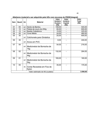 48

Atletismo (material a ser adquirido pela UEx com recursos do PDDE/Integral)
Item

Quant Un

01
02
03
04
05

05
10
15
20
30

06

30

07

04

un
un
un
un

Material

Dardo de Bambu
Pelota de couro de 250g
Bastão Calistênico
Cone Médio

un Colchonete para Ginástica
un Arcos em PVC
un Medicinebol de Borracha de

Valor
Unitário
Custeio
(R$)

Valor
Unitário
Capital
(R$)

Valor
Total
(R$)

108,00
60,00
15,00
24,00
20,00

-

540,00
600,00
225,00
480,00
600,00

8,00

-

240,00

54,00

-

216,00

132,00

-

264,00

160,00

-

160,00

35,00

-

175,00

1kg
08

02

un Medicinebol de Borracha de

4kg
09

01

un Medicinebol de Borracha de

5kg
10

05

m Corda Revestida em Fios de
Nylon
Valor estimado do Kit (custeio)

3.500,00

 
