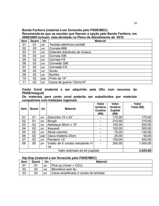 53

Banda Fanfarra (material a ser fornecido pelo FNDE/MEC)
Recomenda-se que as escolas que fizeram a opção pela Banda Fanfarra, em
2008/2009 incluam esta atividade no Plano de Atendimento de 2010
Item

Quant

Un

01
02
03
04
05
06
07
08
09
10
11

01
03
01
03
03
02
02
02
02
02
02

un
un
un
un
un
un
un
un
un
par
un

Material

Teclado eletrônico portátil
Corneta MIB
Estantes dobráveis de música
Corneta SIB
Corneta FÁ
Cornetão SIB
Cornetão FÁ
Surdo
Bumbo
Prato de 14”
Caixa de guerra 13cmx14”

Canto Coral (material a ser adquirido pela UEx com recursos do
PDDE/Integral)
Os materiais para canto coral poderão ser substituídos por materiais
compatíveis com tradições regionais
Item

Quant

Un

01
02
03
04
05
06
07
08

01
01
02
02
02
02
03
05

un
un
un
un
un
par
un
un

Material

Valor
Unitário
Custeio
(R$)

Zabumba 15 x 22”
Bongô
Atabaque 90cm x 10”
Xequerê
Afoxé colorido
Clava madeira 20cm
Pandeiro 10”
Violão de 6 cordas estudante nº
18
Valor estimado do kit (capital)

Hip Hop (material a ser fornecido pelo FNDE/MEC)
Item

Quant

01
02
03

01
03
04

Un

un
un
un

Material

Pick-up (mixer + CDJ)
Microfone sem fio
Caixa amplificada 3 canais de entrada

Valor
Unitário
Capital
(R$)

175,00
210,00
100,00
150,00
70,00
25,00
150,00
300,00

Valor
Total (R$)

175,00
210,00
200,00
300,00
140,00
50,00
450,00
1.500,00
3.025,00

 